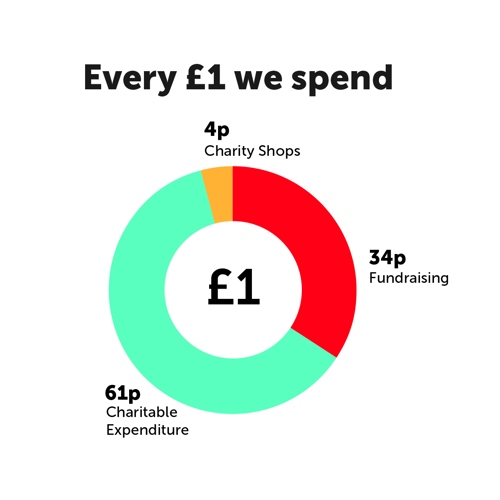 A pie chart describes how we spend your pound. For everyone £1 we spend, 61p of this goes on charitable expenditure, 34p goes on fundraising and 4p goes on our charity shops.